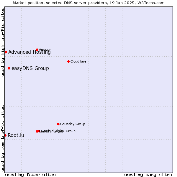 Market position of easyDNS Group vs. Advanced Hosting vs. Root.lu