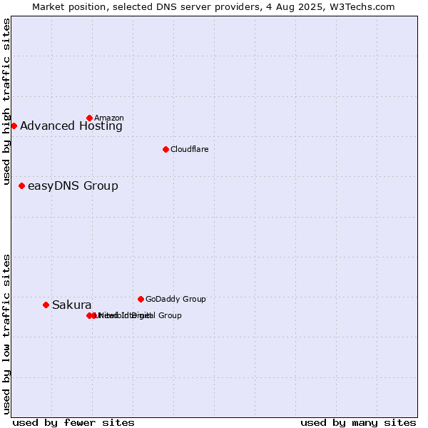 Market position of Sakura vs. easyDNS Group vs. Advanced Hosting