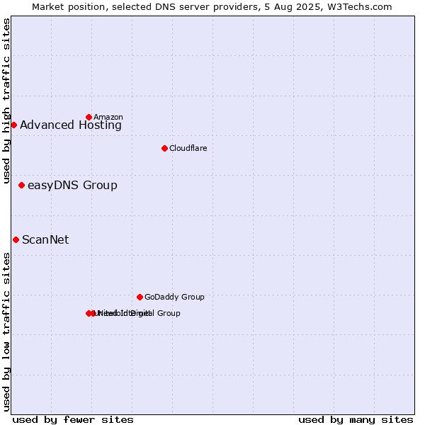 Market position of easyDNS Group vs. ScanNet vs. Advanced Hosting