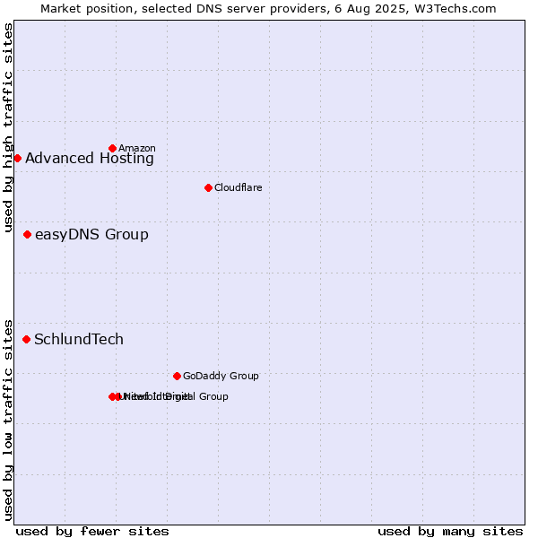 Market position of easyDNS Group vs. SchlundTech vs. Advanced Hosting