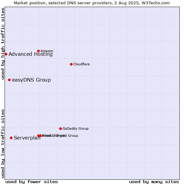 Market position of Serverplan vs. easyDNS Group vs. Advanced Hosting
