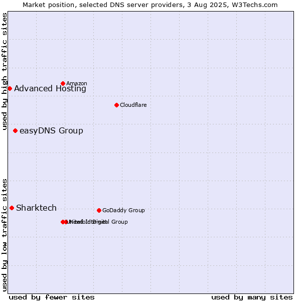Market position of easyDNS Group vs. Sharktech vs. Advanced Hosting