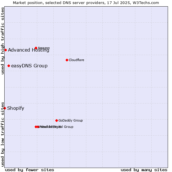Market position of easyDNS Group vs. Advanced Hosting vs. Shopify