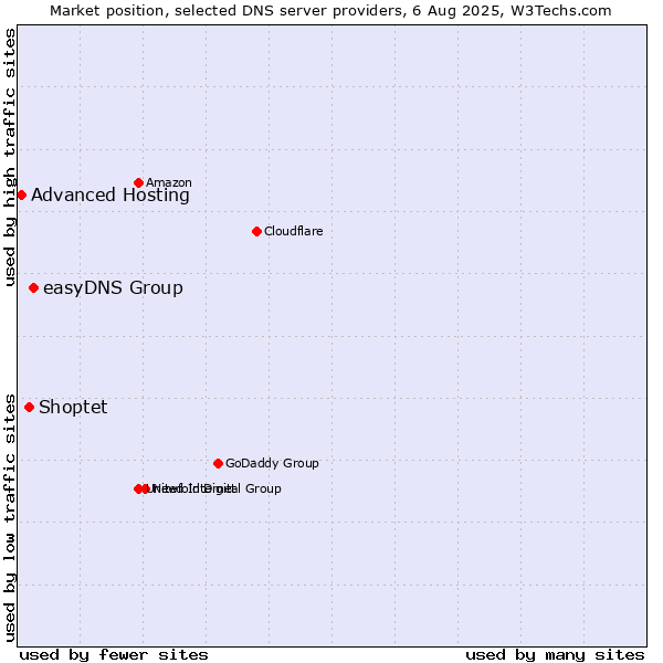 Market position of easyDNS Group vs. Shoptet vs. Advanced Hosting