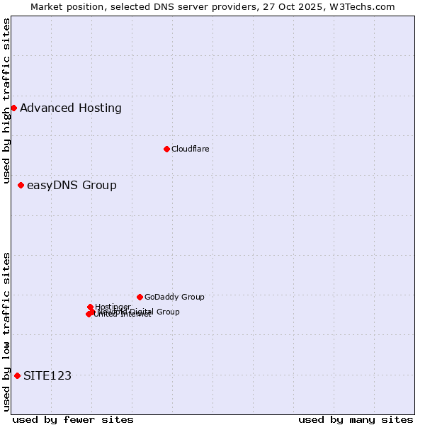 Market position of easyDNS Group vs. SITE123 vs. Advanced Hosting