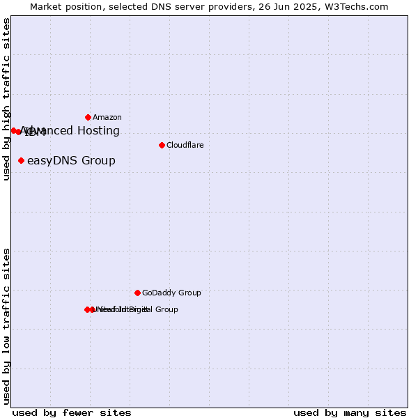Market position of easyDNS Group vs. IBM vs. Advanced Hosting