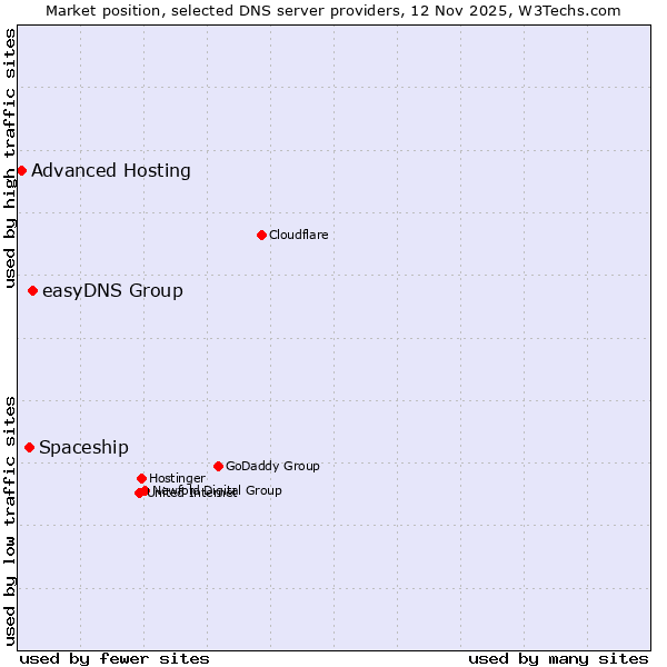 Market position of easyDNS Group vs. Spaceship vs. Advanced Hosting