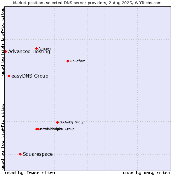 Market position of Squarespace vs. easyDNS Group vs. Advanced Hosting