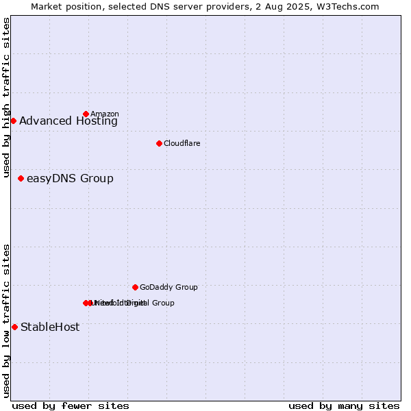 Market position of easyDNS Group vs. StableHost vs. Advanced Hosting