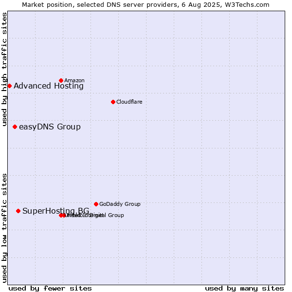 Market position of SuperHosting.BG vs. easyDNS Group vs. Advanced Hosting
