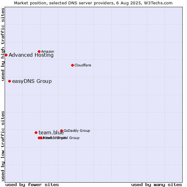 Market position of team.blue vs. easyDNS Group vs. Advanced Hosting
