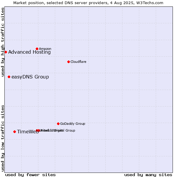 Market position of TimeWeb vs. easyDNS Group vs. Advanced Hosting
