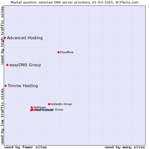 Market position of easyDNS Group vs. Timme Hosting vs. Advanced Hosting