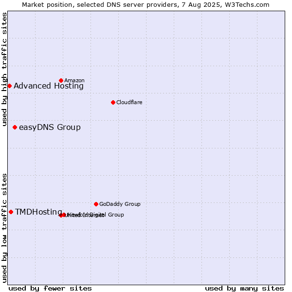 Market position of easyDNS Group vs. TMDHosting vs. Advanced Hosting
