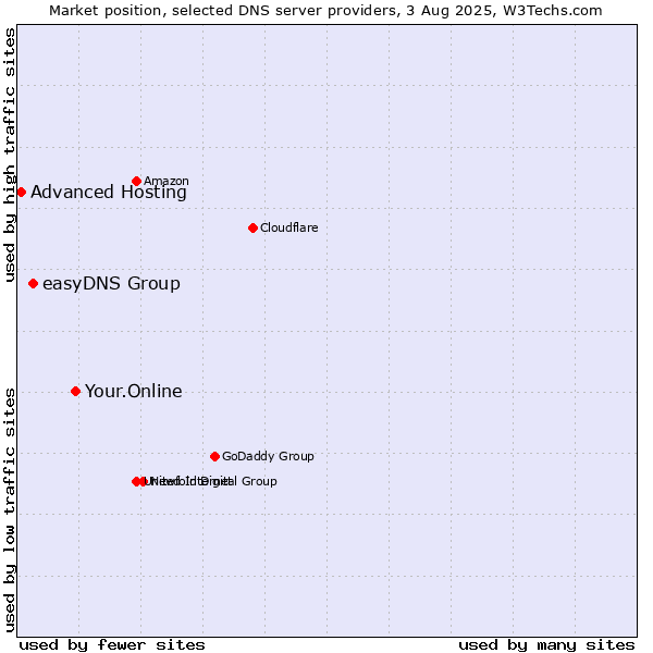 Market position of Your.Online vs. easyDNS Group vs. Advanced Hosting