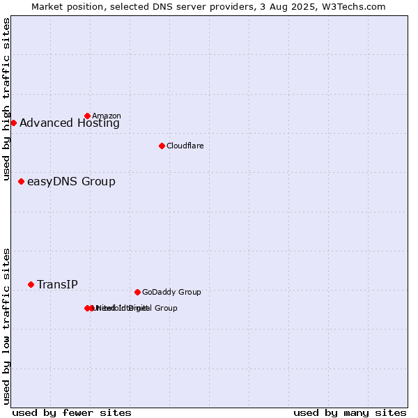 Market position of TransIP vs. easyDNS Group vs. Advanced Hosting