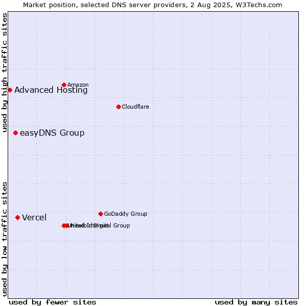Market position of Vercel vs. easyDNS Group vs. Advanced Hosting