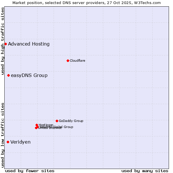 Market position of easyDNS Group vs. Veridyen vs. Advanced Hosting
