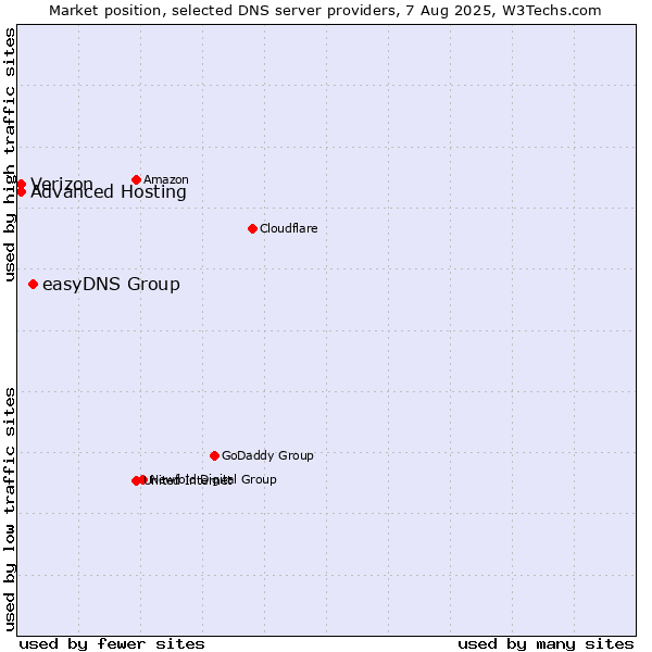 Market position of easyDNS Group vs. Advanced Hosting vs. Verizon