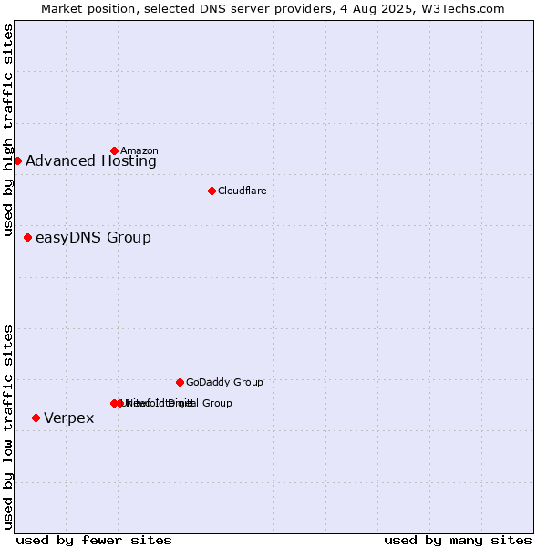 Market position of Verpex vs. easyDNS Group vs. Advanced Hosting