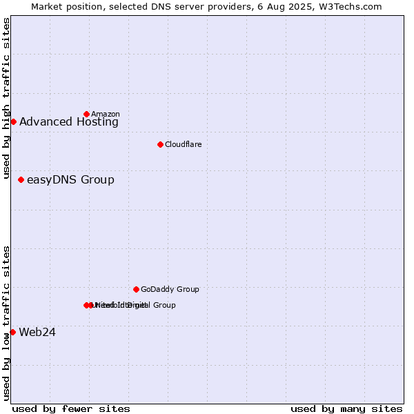 Market position of easyDNS Group vs. Advanced Hosting vs. Web24