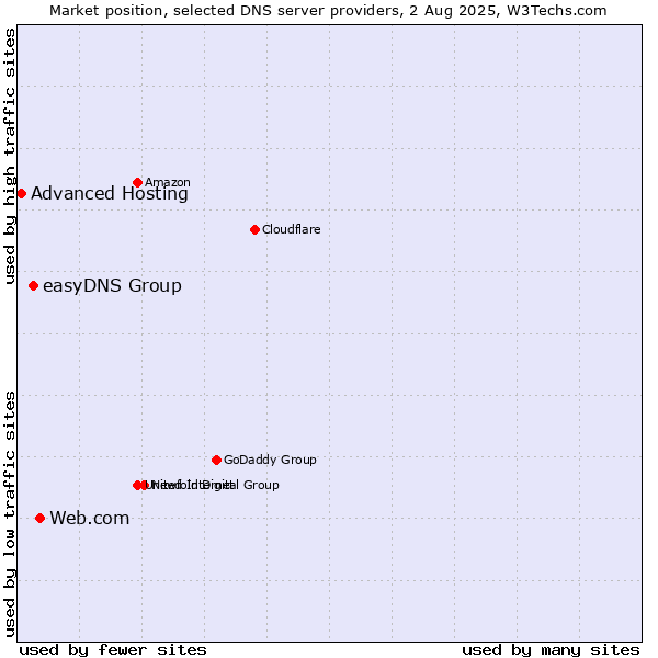 Market position of Web.com vs. easyDNS Group vs. Advanced Hosting