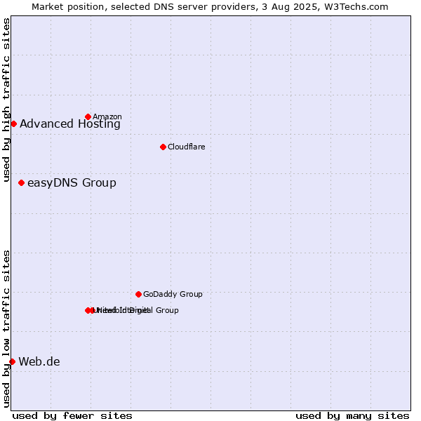 Market position of easyDNS Group vs. Advanced Hosting vs. Web.de