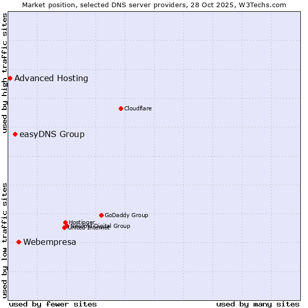 Market position of Webempresa vs. easyDNS Group vs. Advanced Hosting