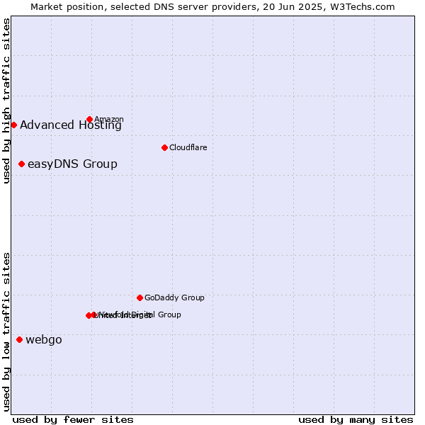 Market position of easyDNS Group vs. webgo vs. Advanced Hosting