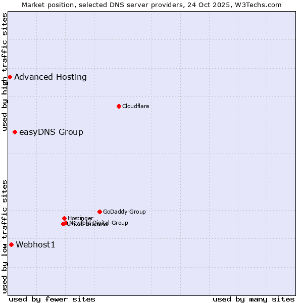 Market position of easyDNS Group vs. Webhost1 vs. Advanced Hosting