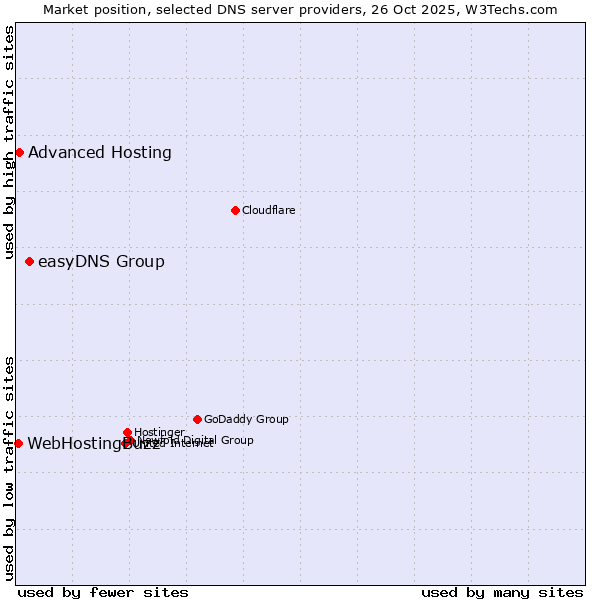 Market position of easyDNS Group vs. Advanced Hosting vs. WebHostingBuzz