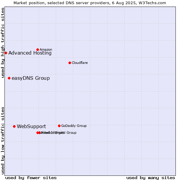 Market position of WebSupport vs. easyDNS Group vs. Advanced Hosting