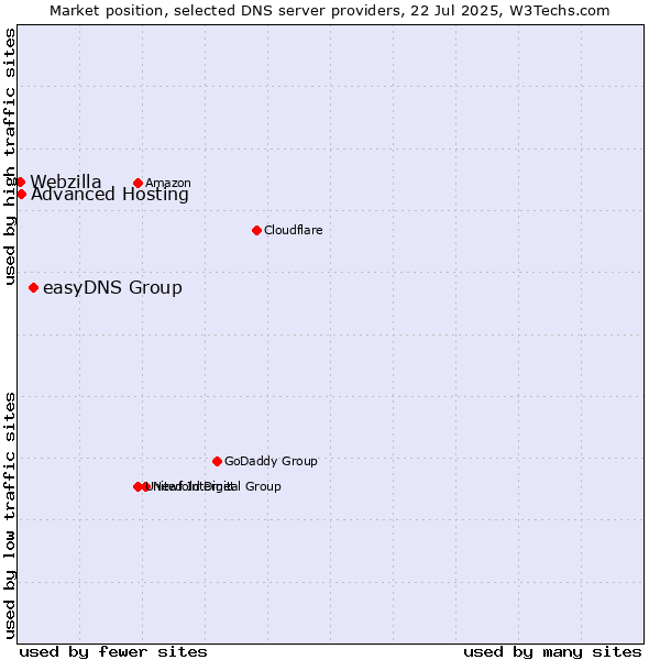Market position of easyDNS Group vs. Advanced Hosting vs. Webzilla