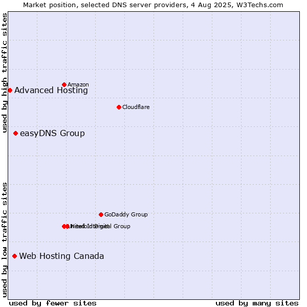 Market position of easyDNS Group vs. Web Hosting Canada vs. Advanced Hosting