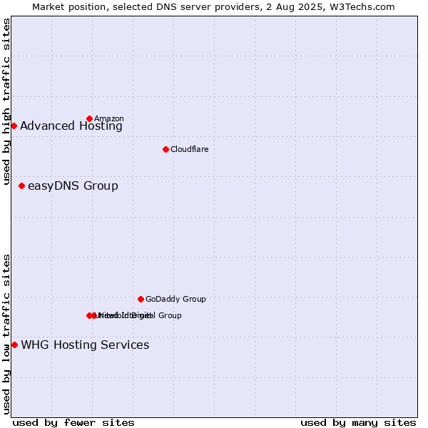 Market position of easyDNS Group vs. Advanced Hosting vs. WHG Hosting Services