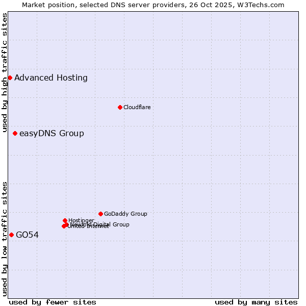 Market position of easyDNS Group vs. GO54 vs. Advanced Hosting