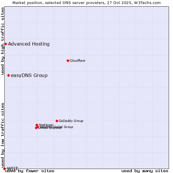 Market position of easyDNS Group vs. Advanced Hosting vs. WIIT