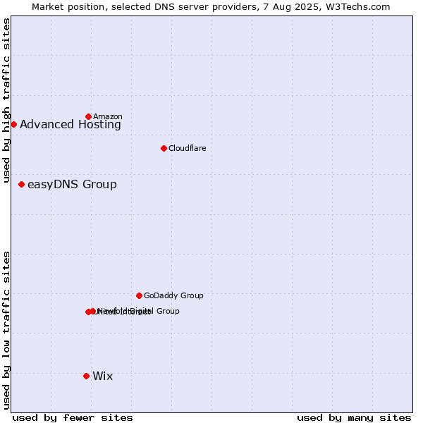 Market position of Wix vs. easyDNS Group vs. Advanced Hosting
