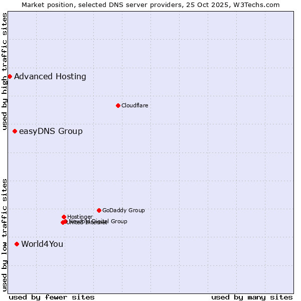 Market position of World4You vs. easyDNS Group vs. Advanced Hosting