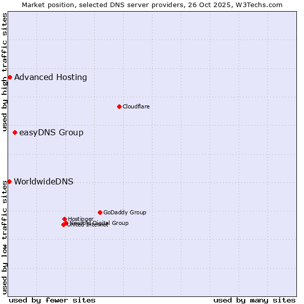 Market position of easyDNS Group vs. Advanced Hosting vs. WorldwideDNS