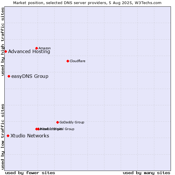 Market position of easyDNS Group vs. Xtudio Networks vs. Advanced Hosting