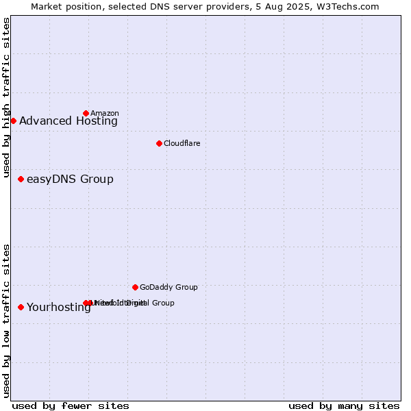 Market position of Yourhosting vs. easyDNS Group vs. Advanced Hosting