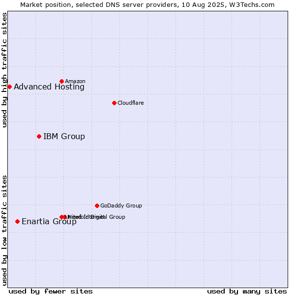 Market position of IBM Group vs. Enartia Group vs. Advanced Hosting