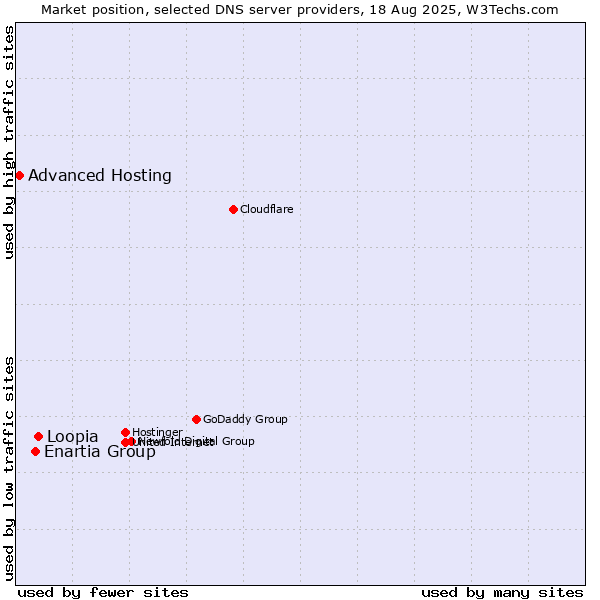 Market position of Loopia vs. Enartia Group vs. Advanced Hosting