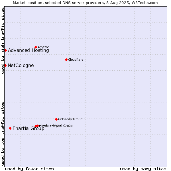 Market position of Enartia Group vs. Advanced Hosting vs. NetCologne