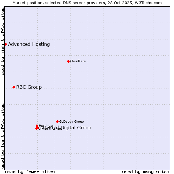 Market position of Newfold Digital Group vs. RBC Group vs. Advanced Hosting