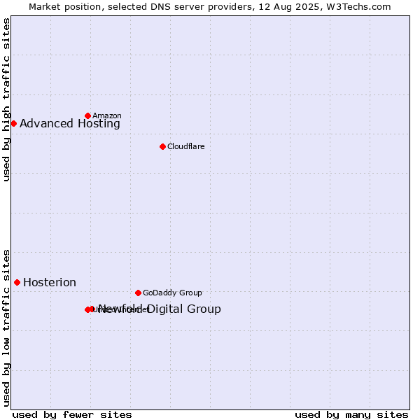 Market position of Newfold Digital Group vs. Hosterion vs. Advanced Hosting