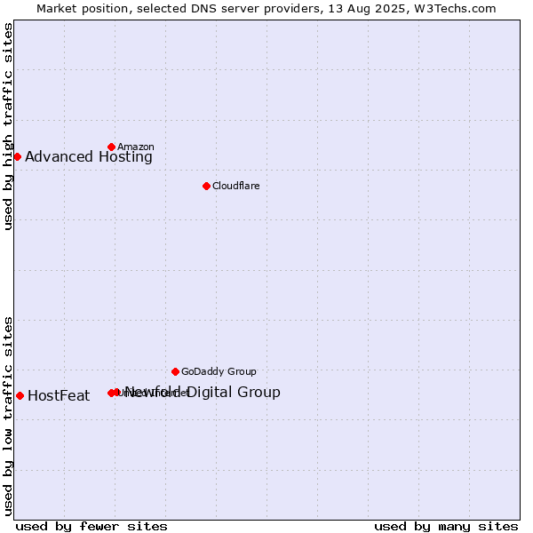 Market position of Newfold Digital Group vs. HostFeat vs. Advanced Hosting