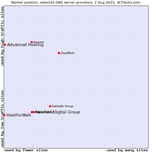 Market position of Newfold Digital Group vs. Advanced Hosting vs. HostForWeb