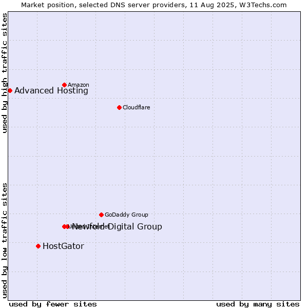 Market position of Newfold Digital Group vs. HostGator vs. Advanced Hosting